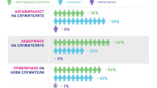 44% по-добра работа с бонуси за служителите