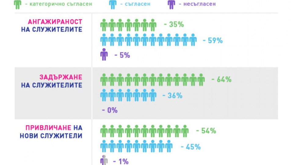 44% по-добра работа с бонуси за служителите | StandartNews.com