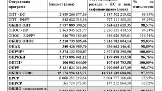 98% е изпълнението ни на оперативните програми за 2007-2013 г.