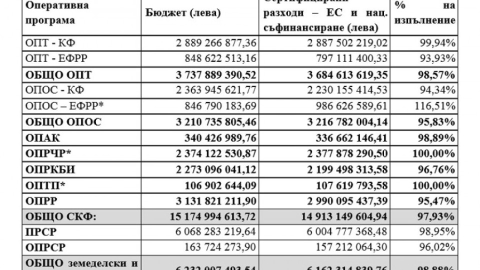 98% е изпълнението ни на оперативните програми за 2007-2013 г. | StandartNews.com