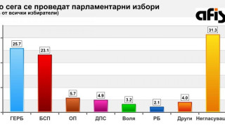 Социолози: Никой не застрашава ГЕРБ на върха