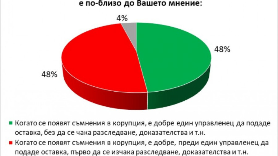 Галъп: Хората подкрепят държавна намеса в икономиката | StandartNews.com