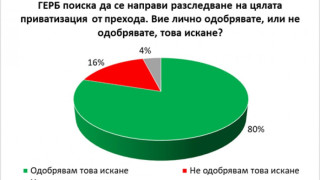 Галъп: Корупцията в държавата е най-важната тема за гражданите