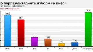 ГЕРБ води на БСП с 4%, ДПС задминава Патриотите