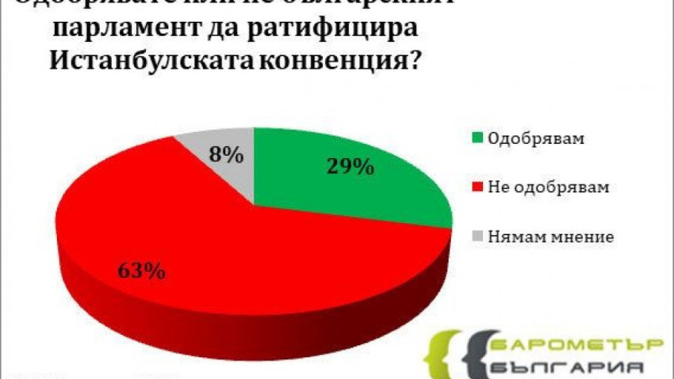 63% от българите не искат Истанбулската конвенция | StandartNews.com