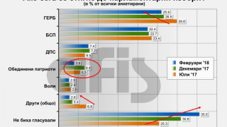 АФИС: ГЕРБ и БСП буксуват, Патриотите вървят надолу