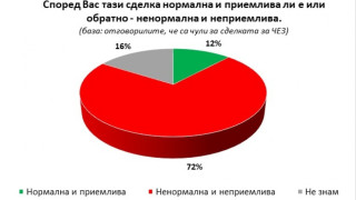 Изследване на "Галъп": Случващото се с ЧЕЗ е неприемливо