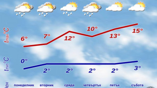 НИМХ: До 20 градуса през този уикенд