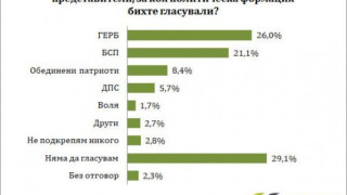 „Барометър“: Ако изборите са сега, ГЕРБ води на БСП с 5%