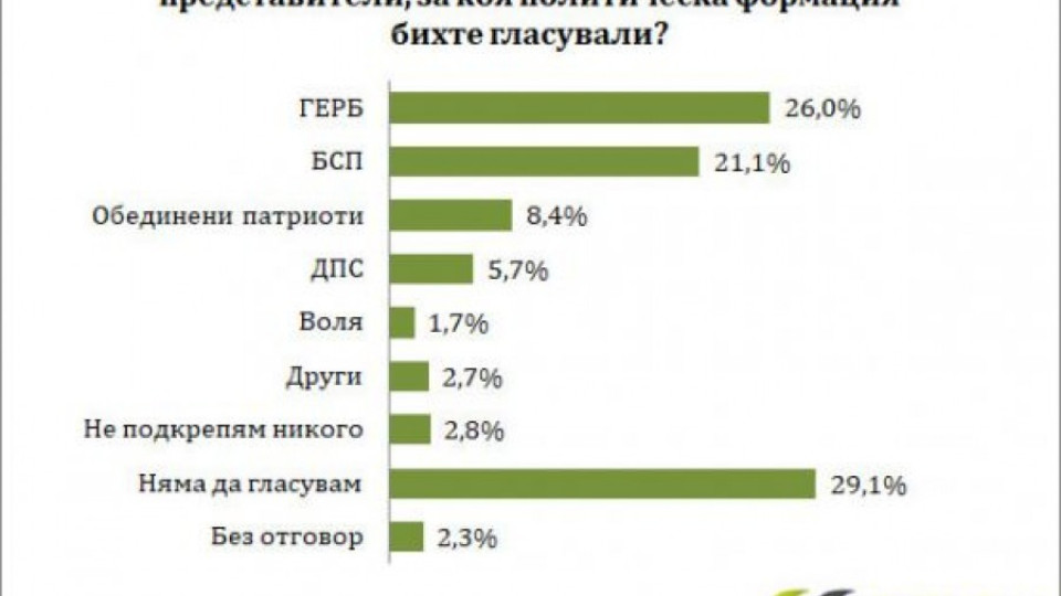 „Барометър“: Ако изборите са сега, ГЕРБ води на БСП с 5% | StandartNews.com