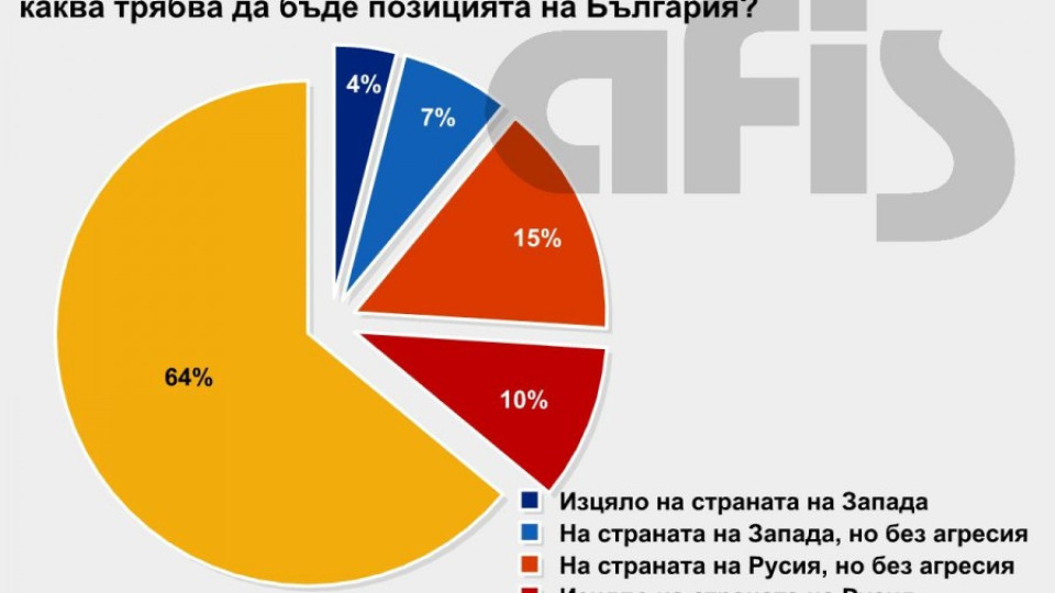 Проучване: България загърбва Запада заради Сирия, търси неутралитет | StandartNews.com