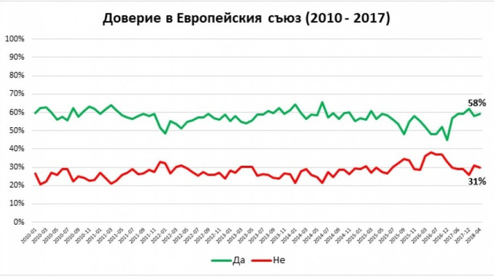 ГАЛЪП: България е проевропейска, а не русофилска страна | StandartNews.com