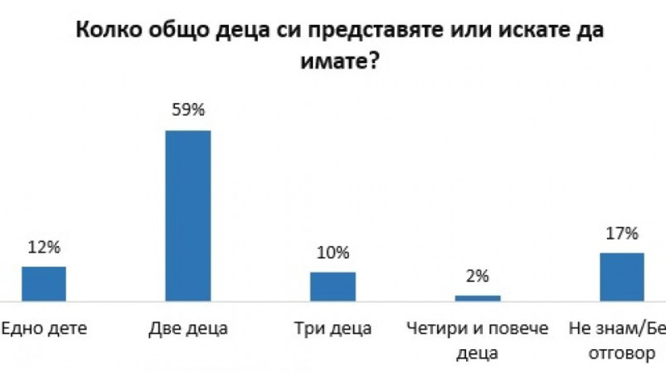 Българите искат да имат по две деца | StandartNews.com