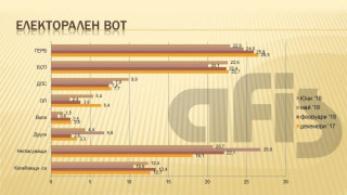 "Афис": Разликата между ГЕРБ и БСП се топи