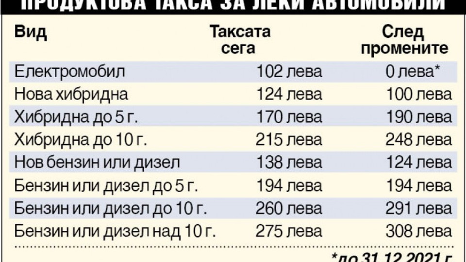 Ето с колко точно поскъпват екотаксите за автомобилите | StandartNews.com