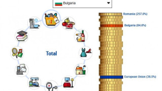 Цените в България се увеличили с 84% между 2000 и 2017 година