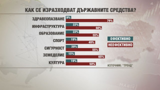 Българинът оценява своя жизнен стандарт като нисък