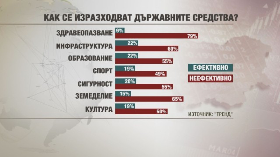 Българинът оценява своя жизнен стандарт като нисък | StandartNews.com