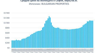 Накъде тръгват цените на жилищата в София
