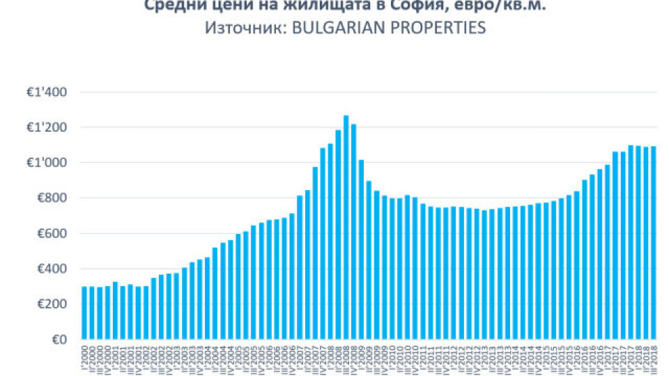 Накъде тръгват цените на жилищата в София | StandartNews.com