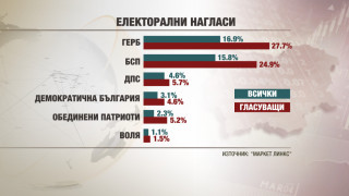 Маркет Линкс: ГЕРБ - 27,7%, БСП - 24,9%, ДПС - 5,7%, ОП - 5,2%