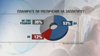 Половината бизнес планира увеличение на заплатите догодина