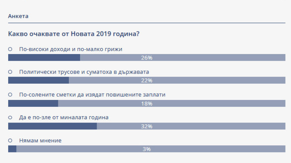 Българите песимисти за 2019 г. | StandartNews.com