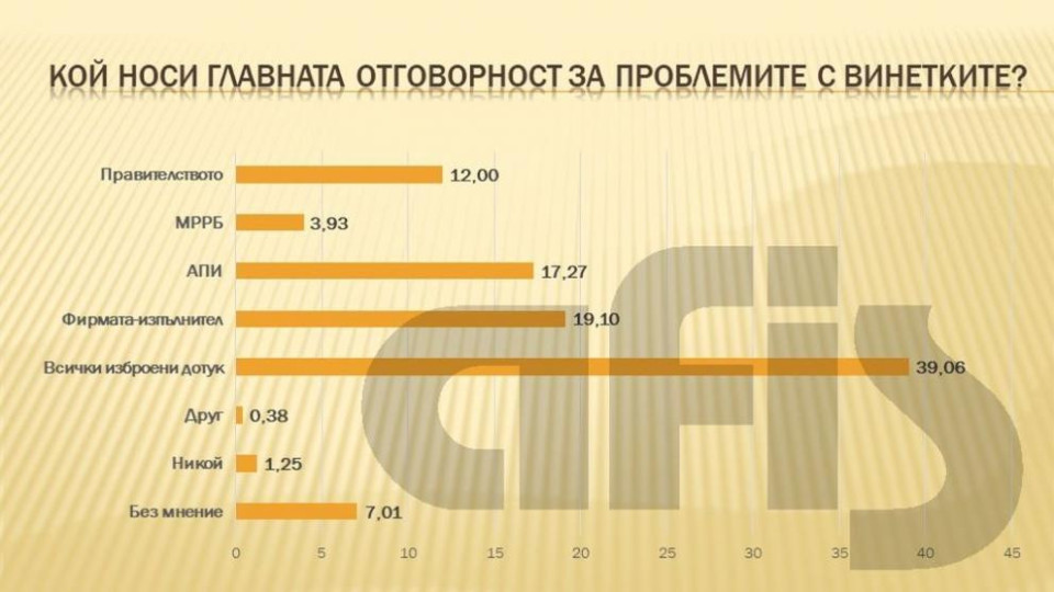 39% от българите: 4 институции с вина за винетките (ГРАФИКИ) | StandartNews.com