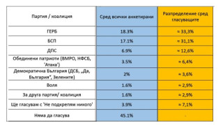 ГЕРБ води на БСП с 1,2% преди евровота