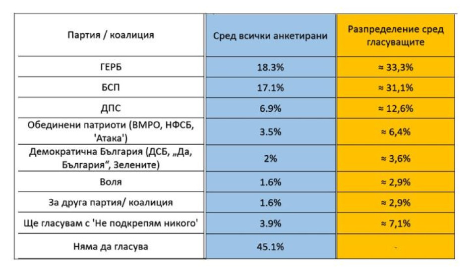 ГЕРБ води на БСП с 1,2% преди евровота | StandartNews.com