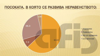 63% от българите виждат увеличаване на неравенството