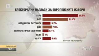 Маркет линкс:  ГЕРБ събира 29,9% от гласовете, а БСП – 21,4%