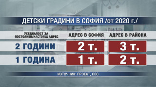 Уседналост за прием в столичните детски градини