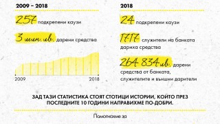 Райфайзенбанк помага за 24 каузи с 265 000 лв.