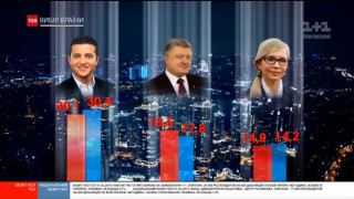 Шоуменът Зеленски и президентът Порошенко на балотаж в Украйна