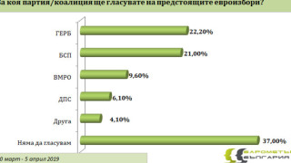 ГЕРБ едни гърди пред БСП за евровота