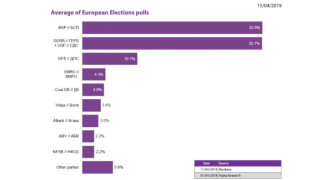 Проучване на ЕП: ГЕРБ и БСП с по шестима депутати
