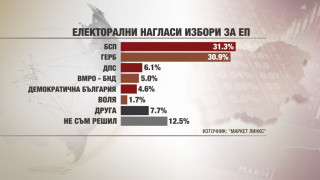 Маркет Линкс: Подкрепата за ГЕРБ и БСП се обръща