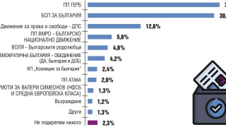 Тренд: ГЕРБ дърпа още пред БСП за евровота