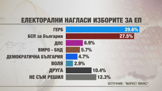 Маркет Линкс: ГЕРБ-29,6%, БСП-27,5%, ДПС-6,9%