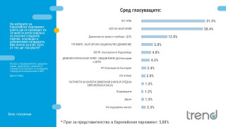 Тренд: ГЕРБ запазва крехка преднина от 1%