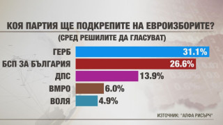 "Алфа Рисърч": ГЕРБ с преднината пред БСП с 4%