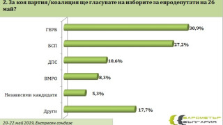 Барометър: 6-7 депутати ГЕРБ, 5-6 БСП,  2-3 ДПС