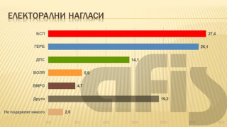 Афис: БСП-25,7%, ГЕРБ-24,5%, ДПС-13,2%