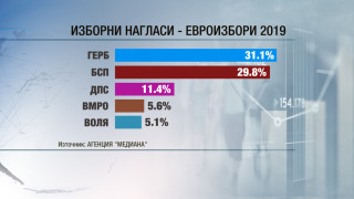 Медиана: ГЕРБ-31,1%, БСП-29,8%, ДПС-11,4%