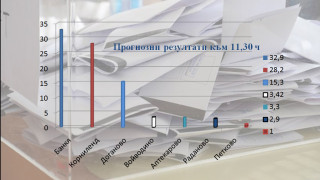 Силен полъх над Банкя