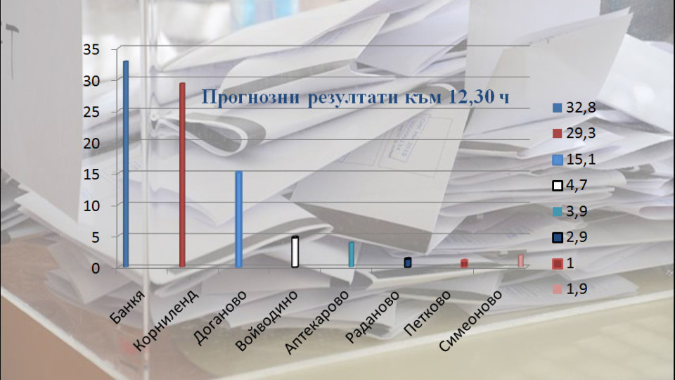 Нов полъх над Банкя | StandartNews.com