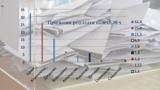 Скоростта в Банкя мина 32 км/ч