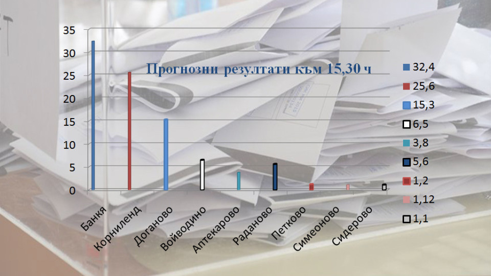 Скоростта в Банкя мина 32 км/ч | StandartNews.com