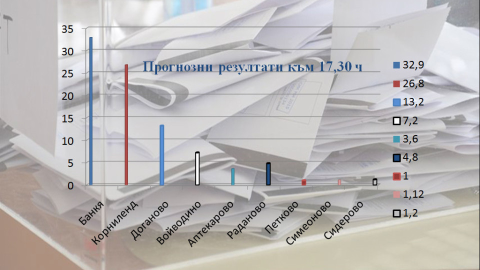 Вятърът от Банкя отвява Корниленд | StandartNews.com